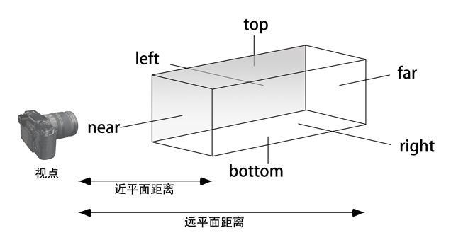 正交投影和透视投影