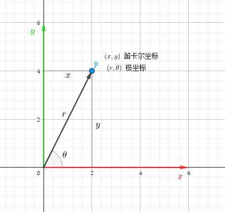 二维极坐标系