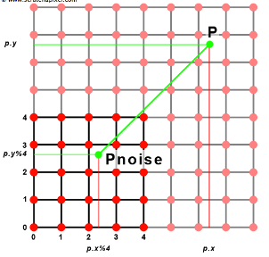 2dNoise